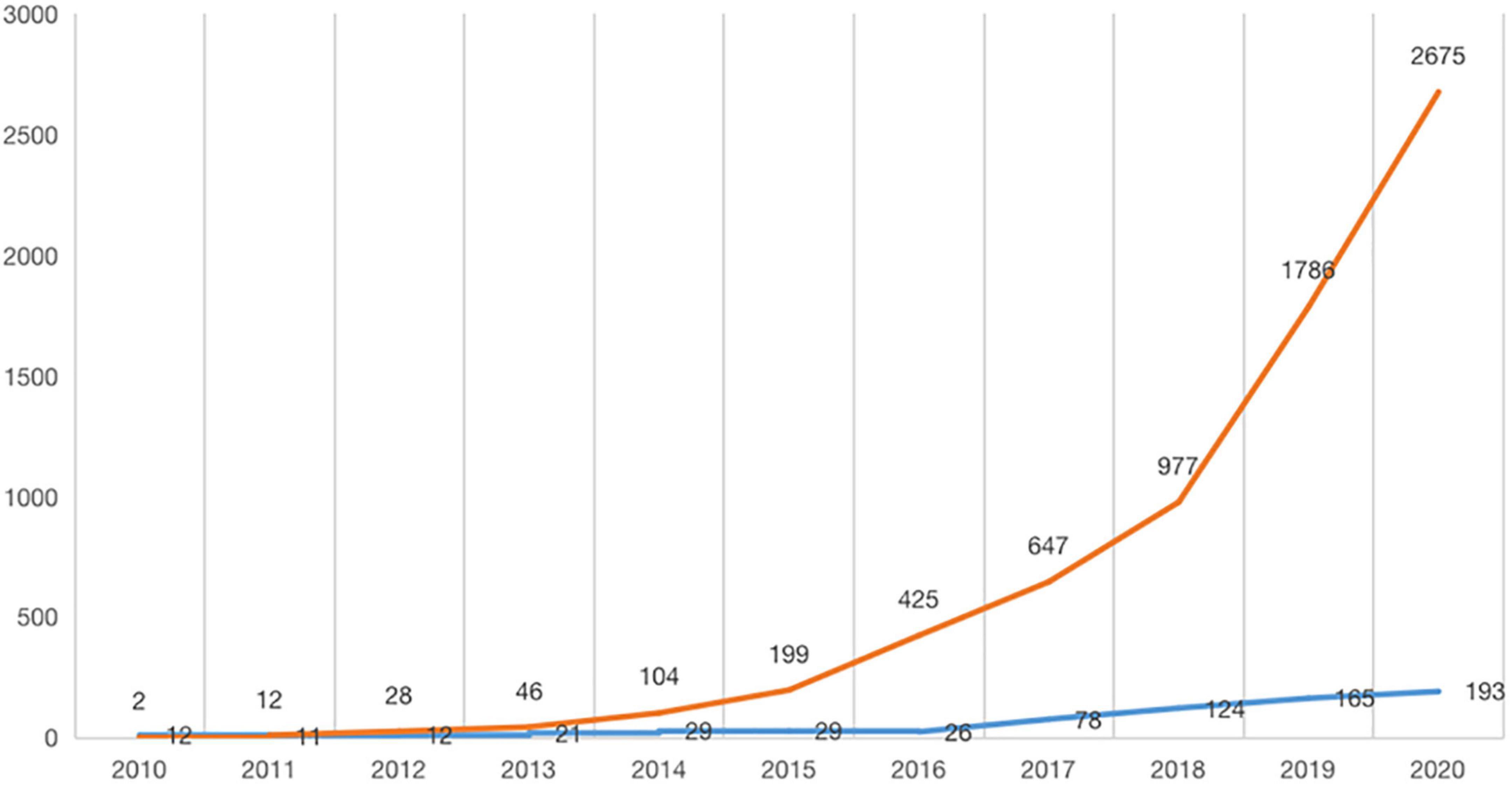 The impact of the digital economy on enterprise innovation behavior: Based on CiteSpace knowledge graph analysis